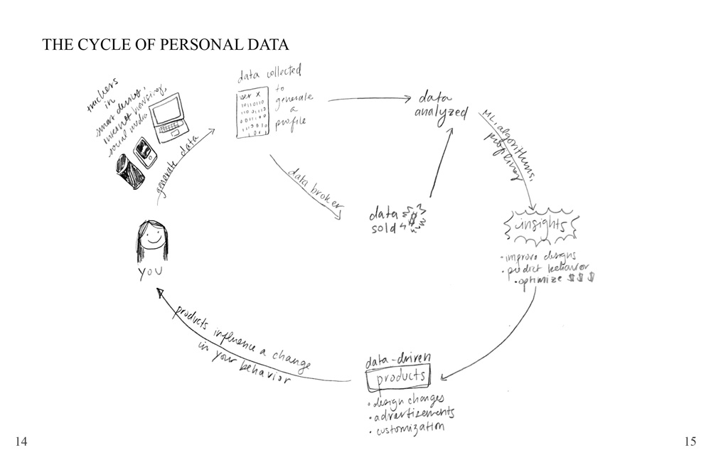 A diagram titled 'The Cycle of Personal Data'. On the left the cycle starts with you. And then an arrow labeled 'generate data from trackers in smart devices, Internet browsing, and social media' alongside drawings a phone, computer, and speaker points to 'data collected to generate a profile'. Then an arrow points to 'data brokers selling your data'. Then an arrow labelled 'data analyzed using machine learning and algorithms' points to 'insights'. A bulleted list under 'insights' says 'improve designs, predict behavior, optimize $$$'. From here an arrow points to 'data-driven products'. Underneath it is a bulleted list: 'design changes, advertisements, customization'. Finally an arrow labeled 'products influence a change in your behavior' points back to you.